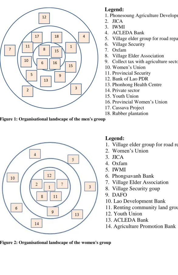 Figure 2: Organisational landscape of the women's group7 1 4 17 12 2 3 18 15 9 13 5 10 11 8 15 6 16 