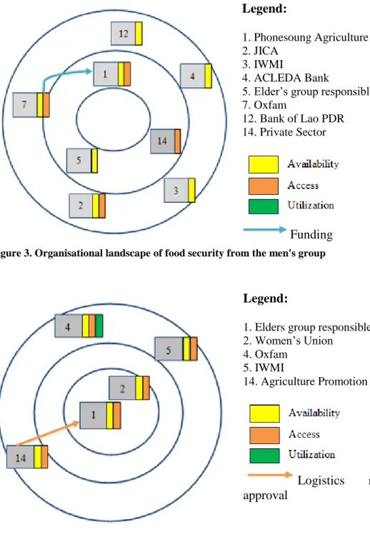Figure 3. Organisational landscape of food security from the men's group 
