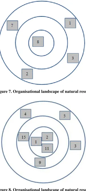 Figure 7. Organisational landscape of natural resource management from the men's group 