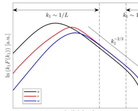 Figure 1. Idealized atmospheric velocity spectra showing the spec-are premultiplied bytral regions and the relations in the inertial subrange (indicatedwithin the vertical dashed lines)