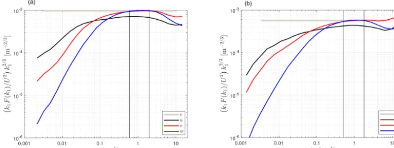Figure 3. Ensemble-averaged, 3-D-corrected velocity spectra by the USA-1 at the Risø test site at 16.5 m for two directions intervals: oneparallel 0 ± 10◦ (a) and another perpendicular 90 ± 10◦ (b) to the boom
