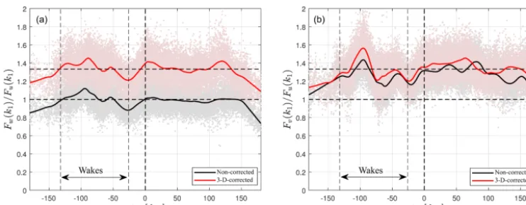 Figure 4. Velocity spectra ratios by the USA-1 at the Risø test site as function of wind direction