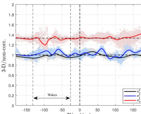 Figure 5. Ratios of the 3-D-corrected to the non-corrected velocityvariances by the USA-1 at the Risø test site as function of the winddirection