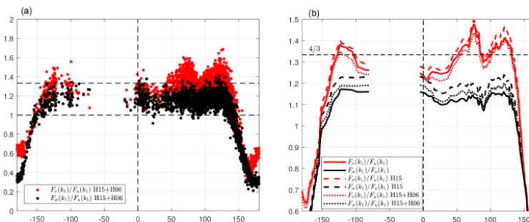 Figure 6. Similar to Fig. 3, but for the CSAT3 at the Risø test site. For the direction parallel to the boom (a), the average spectra werecomputed over 72 different 10 min samples, whereas for the directions perpendicular to the boom (b), the average was based on 453 different10 min samples.