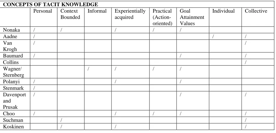 Table 1: Attributes of Tacit Knowledge According to Authors 