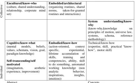 Table 5: Framework of tacit knowledge 