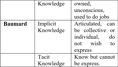 Figure 1  : Organizational Tacit Knowledge Taxonomy Matrix 