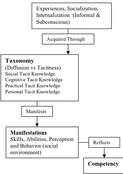 Figure 2   : Organizational Tacit Knowledge Conceptual Framework 