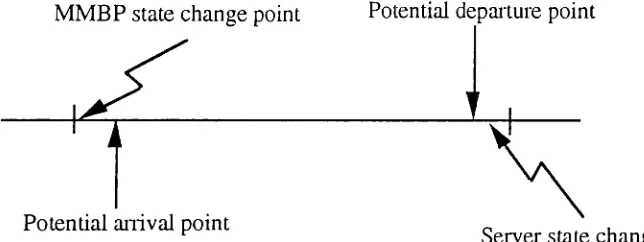 Figure 1: The Markov chain of a two-stale MMBP