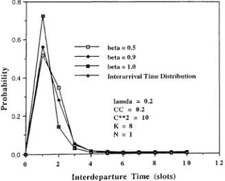 Figure 4: Interdeparture time distribution [or the MMBP-stream w.r.t. the amount of theBP stream(~ = 0.1, 0.3, 0.5).