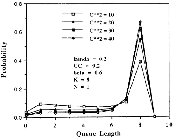 Figure 16: Queue length distribution at the MMBP-stream packet arrival instances w.r.t