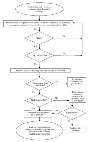 Figure 11.1 . Summarized procedure for students’ application [2]. 
