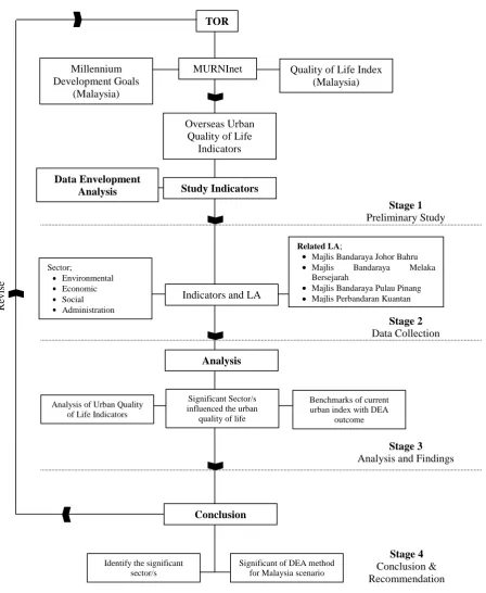 Figure 1: Research Methodology 