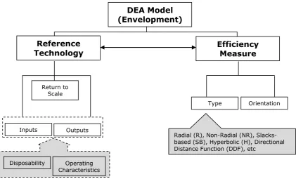 Figure 7 shows the general structure of a DEA model as well as the most 