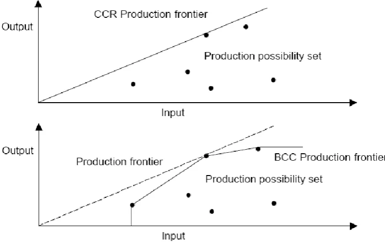 Figure 8: The difference of CCR and BCC models 