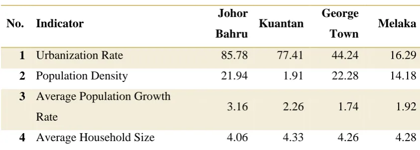 Table 4: Demography Indicators 