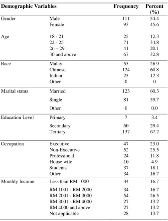 Table 1 Profile of Respondents 