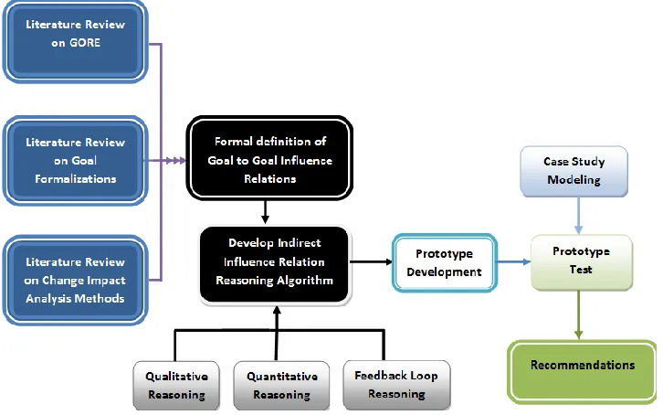 Figure 1.1: Research approach 