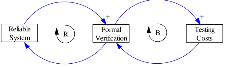 Figure 2.2: Positive and negative feedback loops 