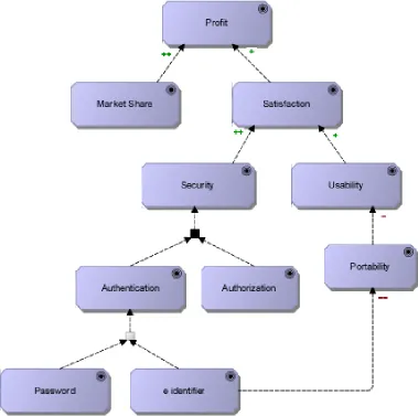 Figure 2.3: Sample Goal model from BiZZdesign Architect.  