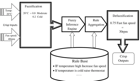 Figure 2.4: Fuzzy Logic based reasoning engine 
