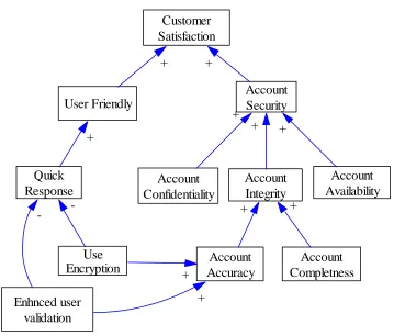 Figure 3.1: Sample Software Interdependency Graph (SIG). 