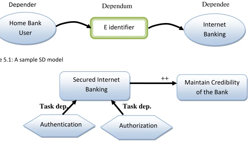 Figure 5.1: A sample SD model 