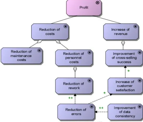 Figure 5.4: ArchiSurance goal models  