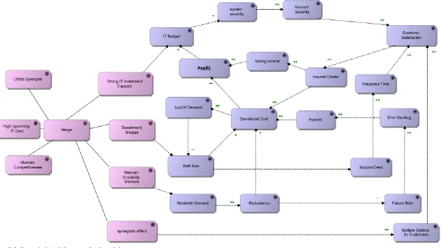 Figure 5.5: Extended ArchiSurance Goal model 