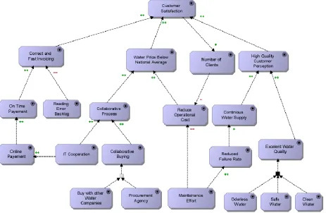 Figure 5.6: A portion of goal models applied in goal analysis 