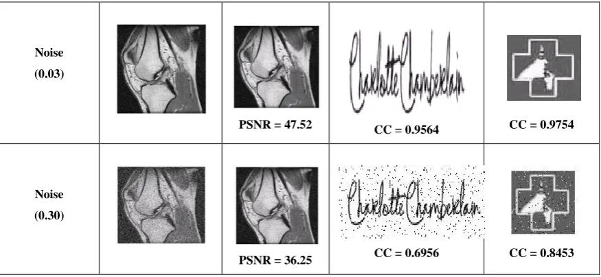 Table 1 illustrates the recorded values in terms of PSNR and Correlation coefficient of the extracted cover image and the two payloads towards varying levels (variance) of noise intensities