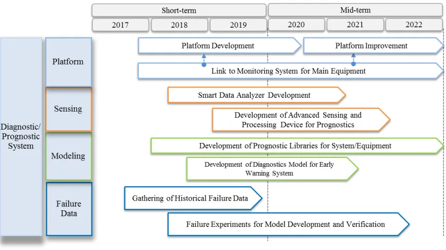 Figure 1. Proposed roadmap for the application of the prognostic technology. 