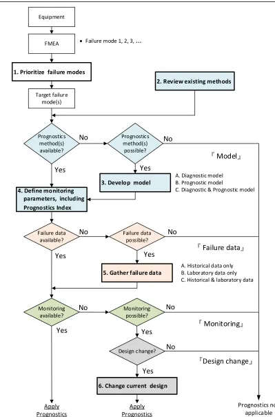 Figure 2. Procedure to check the applicability of prognostics to NPP.  