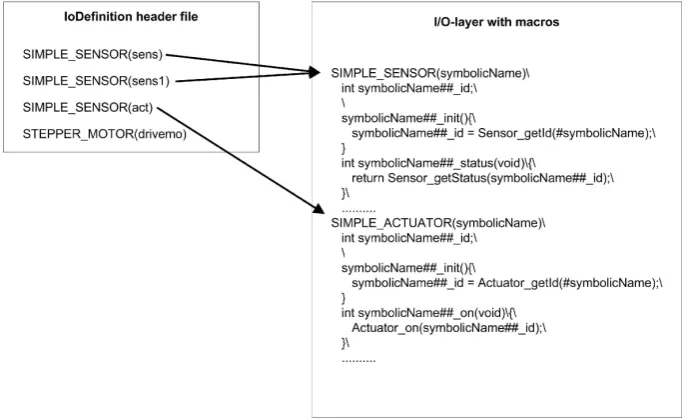 Figure 2.8: I/O-layer macros and the use of them.