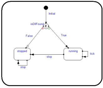 Figure 3.15: RoseRT state diagram of the module adapter component.