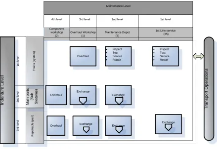 Figure 1.4 NedTrain maintenance levels (Huisman, 2010) 