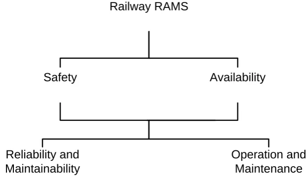 Fig. 2.1 Quality of service and railway RAMS 
