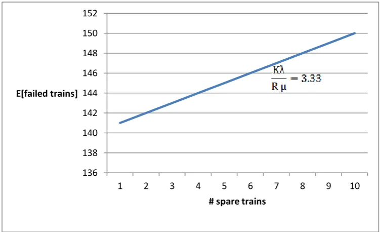 Figure 5.3 Fleet availability with standby spares for     