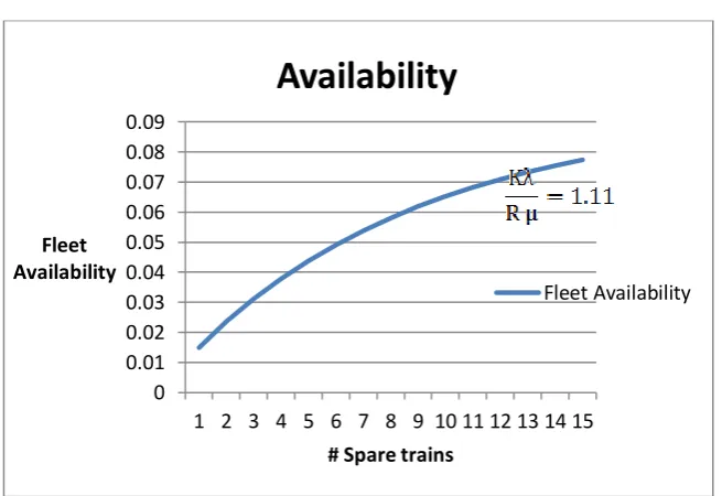 Figure 5.4 Expected numbers of failed trains for    