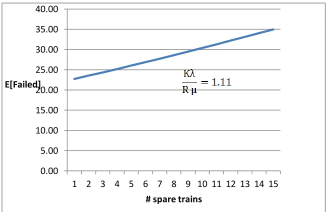 Figure 5.6 Expected numbers of failed trains for    