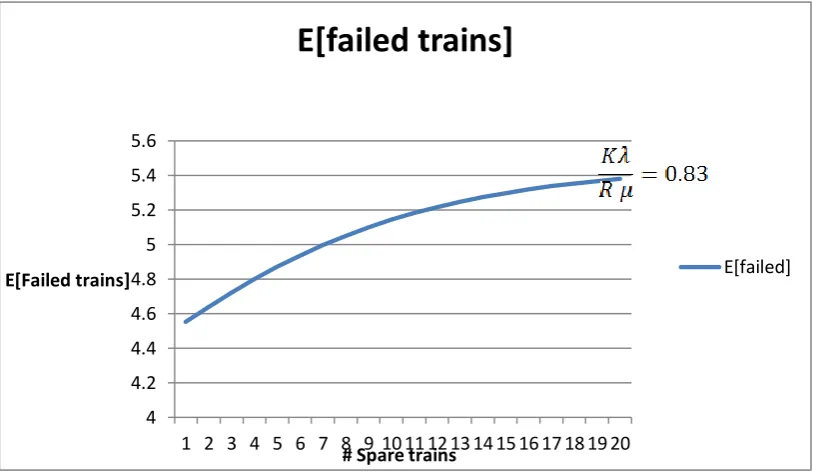 Figure 5.8 Expected numbers of failed trains for     