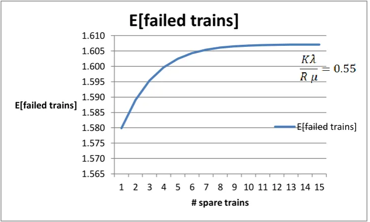 Figure 5.12 Expected numbers of failed trains for     