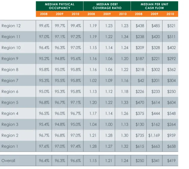 Figure 3.7.1(A) illustrates the 2008 to 2010 operating performance (occupancy, DCR and  per-unit cash flow) data for stabilized properties in the surveyed portfolio segmented by  region, in descending order of the sample size of housing credit properties.