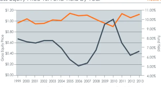 Figure 4.2.2 illustrates the historical relationship between housing tax credit fund yields and  10-year Treasury security yields (adjusted for an after-tax rate equivalent of a 35% tax rate)