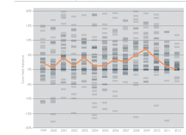 Figure 4.3.1 illustrates the variation in fund yield performance based on the year in which  the funds were closed