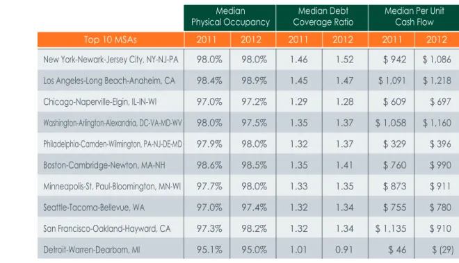 Figure 5.2.3 summarizes the operating performance data for stabilized properties segmented  by the top 10 MSAs