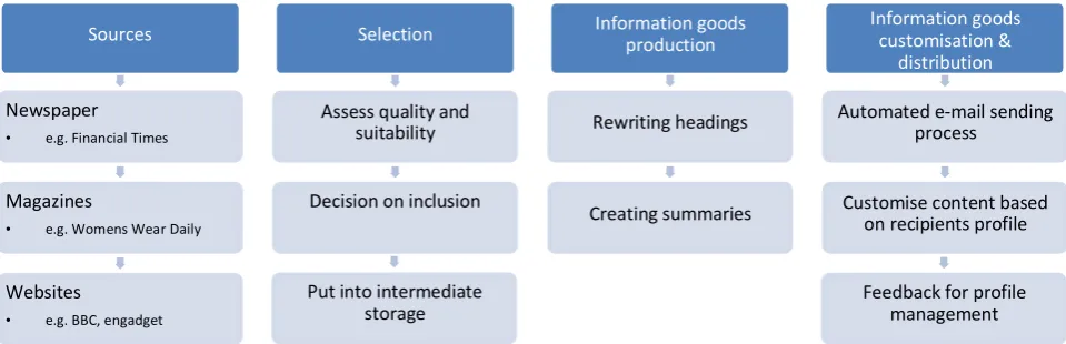 Figure 3 - Processes in the Newsletter value chain 
