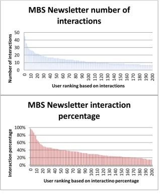 Figure 4 – Top 200 MBS Newsletter users based on the number of interactions from April 1st till 5th of June 2012 