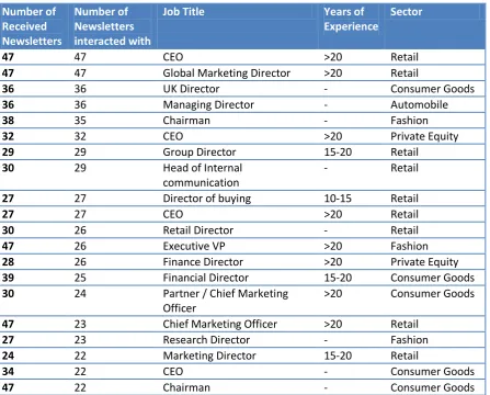 Table 3 - Top 25 most engaged users April 1st till 5th of May 2012 