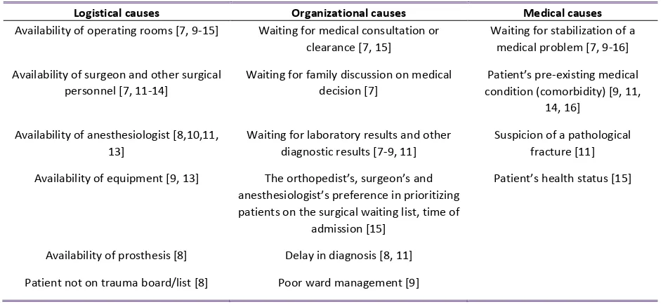 Table 1: Overview of causes for surgical delay 
